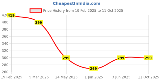 ajio.com solstice Men Regular Fit Shirt solstice Price History Graph from 19 Feb 2025 to 11 Oct 2025
