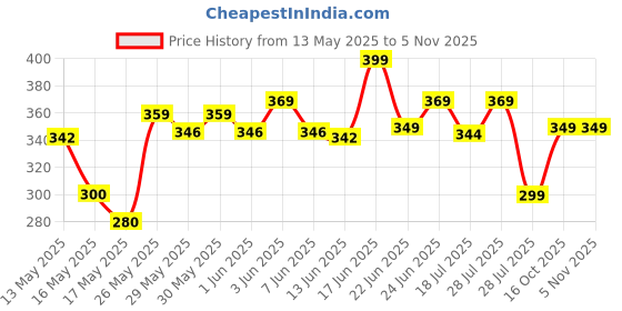 ajio.com solstice Men Regular Fit Shirt with Cutaway-Collar  solstice Price History Graph from 13 May 2025 to 3 Nov 2025