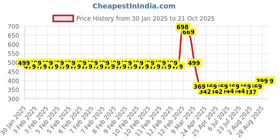 ajio.com solstice MenRegular Fit Shirt solstice Price History Graph from 30 Jan 2025 to 21 Oct 2025
