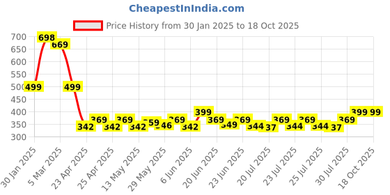 ajio.com solstice MenRegular Fit Shirt solstice Price History Graph from 30 Jan 2025 to 18 Oct 2025