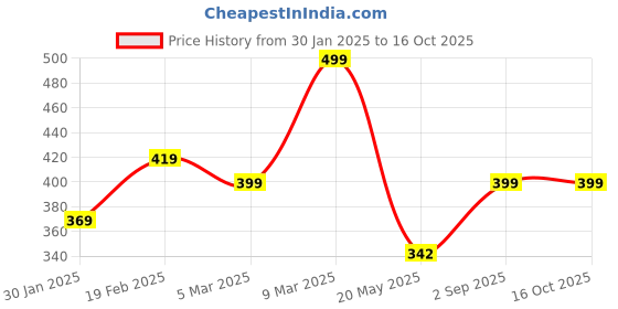 ajio.com solstice MenRegular Fit Shirt solstice Price History Graph from 30 Jan 2025 to 15 Oct 2025