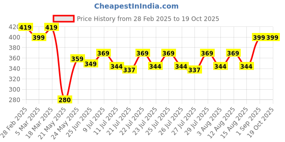 ajio.com solstice MenRegular Fit Shirt solstice Price History Graph from 28 Feb 2025 to 18 Oct 2025