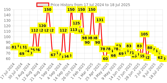 ajio.com lakme Solutions Sheet Mask Anti Aging with Pro Retinol C Complex lakme Price History Graph from 17 Jul 2024 to 15 Jul 2025