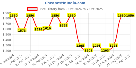 ajio.com some by mi Mi AHA-BHA-PHA 30 Days Miracle Serum some by mi Price History Graph from 9 Oct 2024 to 7 Oct 2025