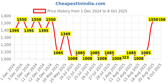 ajio.com some by mi MI Aha-Bha-Pha 30-Days Miracle Toner some by mi Price History Graph from 1 Dec 2024 to 8 Oct 2025