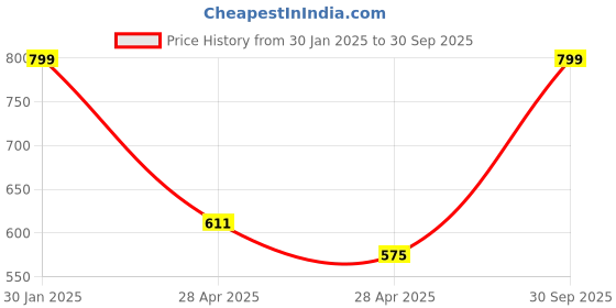 ajio.com somersault Baby Micro Print Bodysuit somersault Price History Graph from 30 Jan 2025 to 30 Sep 2025