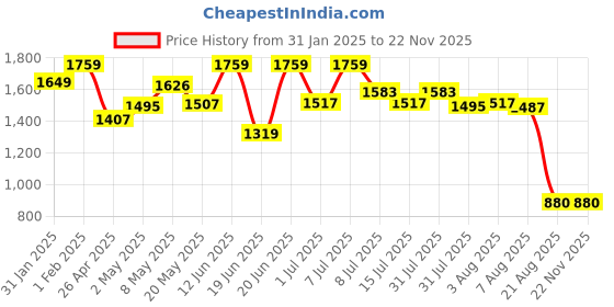 ajio.com somersault Baby Micro Print Gift Sets somersault Price History Graph from 31 Jan 2025 to 22 Nov 2025