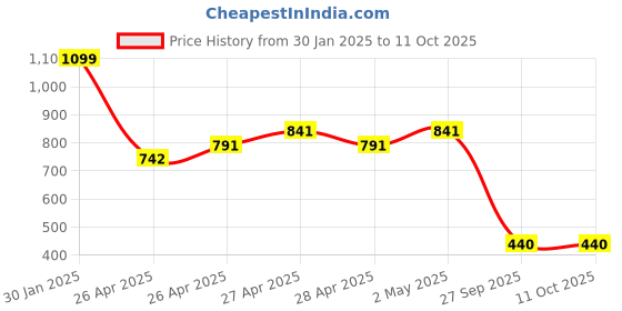 ajio.com somersault Boys Abstract Pants somersault Price History Graph from 30 Jan 2025 to 11 Oct 2025