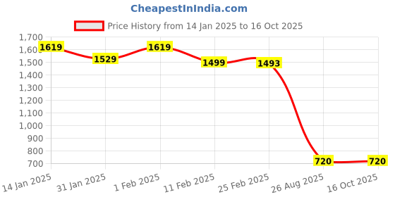 ajio.com somersault Boys Embroidered Dungaree with T-Shirt somersault Price History Graph from 14 Jan 2025 to 16 Oct 2025
