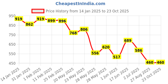 ajio.com somersault Boys High Rise Bermudas somersault Price History Graph from 14 Jan 2025 to 23 Oct 2025