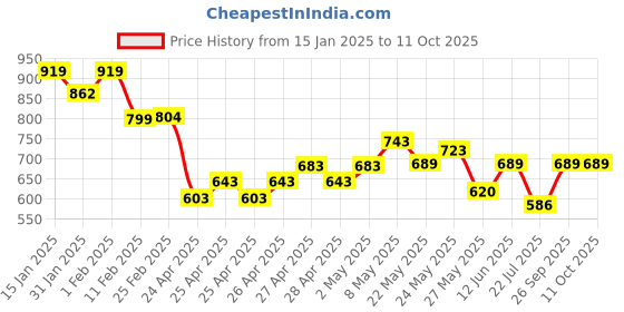 ajio.com somersault Boys High Rise Bermudas somersault Price History Graph from 15 Jan 2025 to 9 Oct 2025