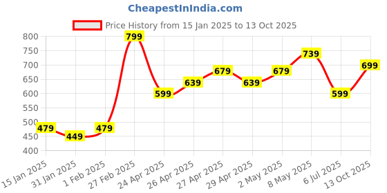 ajio.com somersault Boys High Rise Bermudas somersault Price History Graph from 15 Jan 2025 to 13 Oct 2025