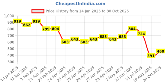 ajio.com somersault Boys High Rise Bermudas somersault Price History Graph from 14 Jan 2025 to 30 Oct 2025