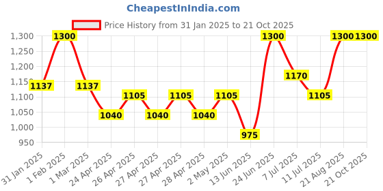 ajio.com somersault Boys Micro Print Set somersault Price History Graph from 31 Jan 2025 to 20 Oct 2025