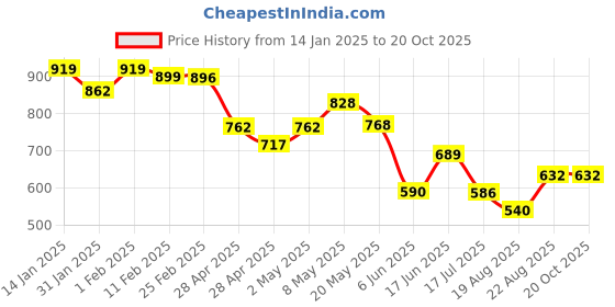 ajio.com somersault Boys Micro Print Shorts somersault Price History Graph from 14 Jan 2025 to 20 Oct 2025
