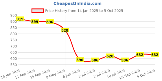 ajio.com somersault Boys Micro Print Shorts somersault Price History Graph from 14 Jan 2025 to 5 Oct 2025
