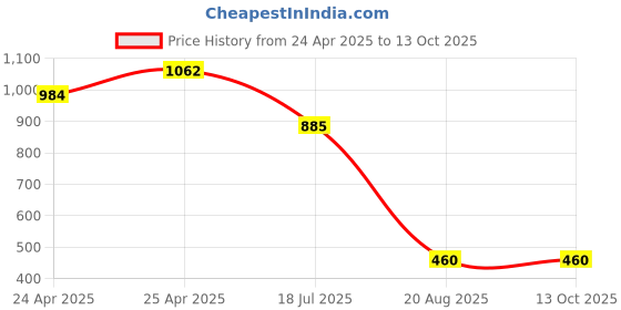ajio.com somersault Boys Regular Fit Mid-Rise Shorts somersault Price History Graph from 24 Apr 2025 to 13 Oct 2025