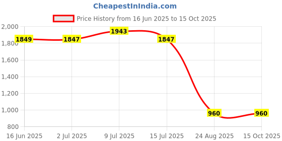 ajio.com somersault Cotton Dungaree Set somersault Price History Graph from 16 Jun 2025 to 15 Oct 2025