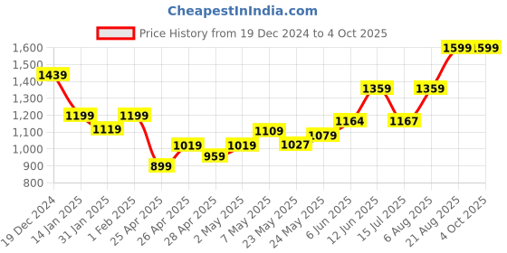 ajio.com somersault Cotton Embroidery Set somersault Price History Graph from 19 Dec 2024 to 4 Oct 2025