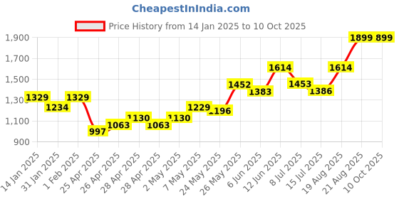ajio.com somersault Cotton Graphic Set somersault Price History Graph from 14 Jan 2025 to 9 Oct 2025