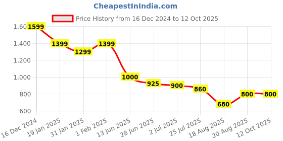 ajio.com somersault Embroidered Dungaree Set somersault Price History Graph from 16 Dec 2024 to 11 Oct 2025