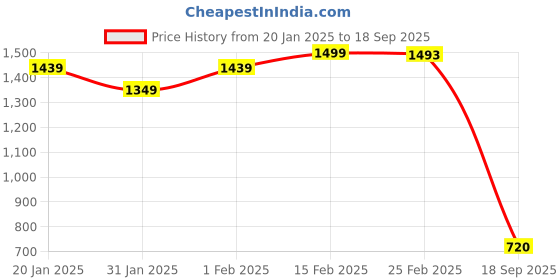 ajio.com somersault Girls Embroidery A-line Dress somersault Price History Graph from 20 Jan 2025 to 18 Sep 2025