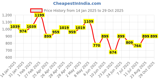 ajio.com somersault Girls Graphic Print T-Shirts & Pants Set somersault Price History Graph from 14 Jan 2025 to 29 Oct 2025