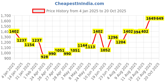 ajio.com somersault Girls Graphic Pullover somersault Price History Graph from 4 Jan 2025 to 20 Oct 2025