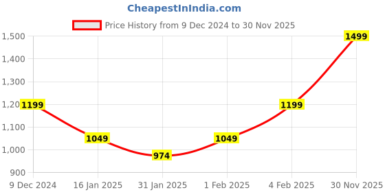 ajio.com somersault Girls Skater Dress somersault Price History Graph from 9 Dec 2024 to 30 Nov 2025