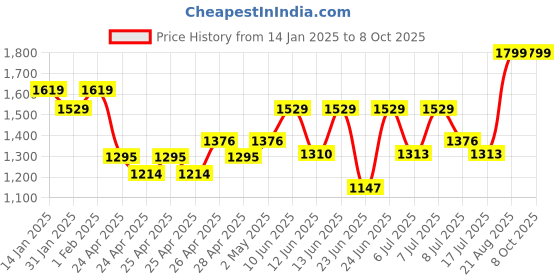 ajio.com somersault Graphic Print Dungaree with T-Shirt somersault Price History Graph from 14 Jan 2025 to 8 Oct 2025