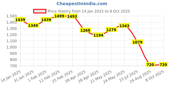 ajio.com somersault Micro Print Dungaree Set somersault Price History Graph from 14 Jan 2025 to 7 Oct 2025