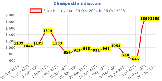 ajio.com somersault Micro Print Set somersault Price History Graph from 19 Dec 2024 to 26 Oct 2025