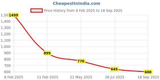 ajio.com somersault Printed A-Line Dress somersault Price History Graph from 8 Feb 2025 to 18 Sep 2025