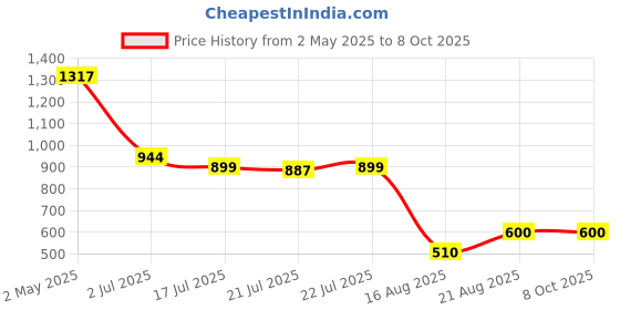 ajio.com somersault Striped Dungaree with T-Shirt somersault Price History Graph from 2 May 2025 to 8 Oct 2025