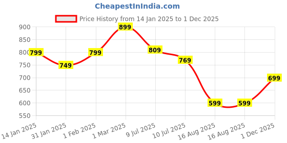 ajio.com somersault Women Graphic Print A-Line Dress somersault Price History Graph from 14 Jan 2025 to 1 Dec 2025
