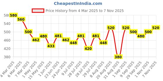 ajio.com kotty SoMid Rise Straight Jeans kotty Price History Graph from 4 Mar 2025 to 7 Nov 2025