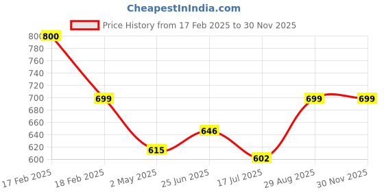 ajio.com somvati Women Embellished Saree with Contrast Border somvati Price History Graph from 17 Feb 2025 to 29 Nov 2025