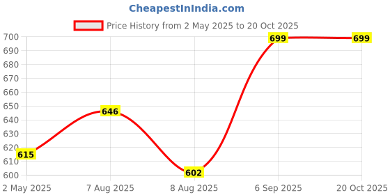 ajio.com somvati Women Georgette Saree with Embellished Border somvati Price History Graph from 2 May 2025 to 19 Oct 2025