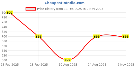 ajio.com somvati Women Traditional Saree somvati Price History Graph from 18 Feb 2025 to 1 Nov 2025