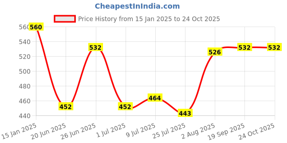 ajio.com sonari Non-Padded Minimizer Bra sonari Price History Graph from 15 Jan 2025 to 23 Oct 2025