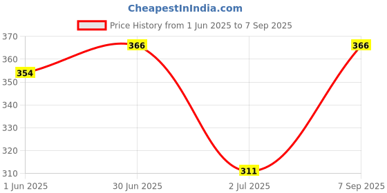 ajio.com sonari Women Embroidered Everyday Bra sonari Price History Graph from 1 Jun 2025 to 7 Sep 2025