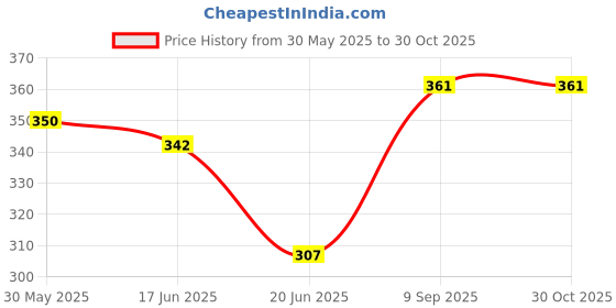 ajio.com sonari Women Non-Wired Everyday Bra sonari Price History Graph from 30 May 2025 to 29 Oct 2025