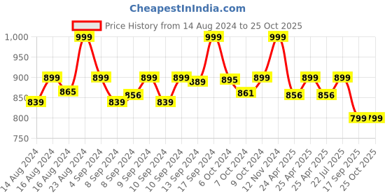 ajio.com sonata 8174SM03 Analogue Watch sonata Price History Graph from 14 Aug 2024 to 24 Oct 2025
