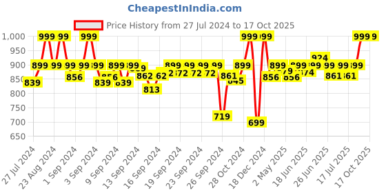 ajio.com sonata 8178NP02 Water-Resistant Analogue Watch sonata Price History Graph from 27 Jul 2024 to 16 Oct 2025