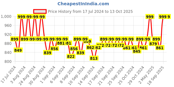 ajio.com sonata 8178WP01 Water-Resistant Analogue Watch sonata Price History Graph from 17 Jul 2024 to 10 Oct 2025