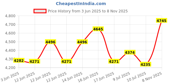 ajio.com sonata His & Her Couple Analogue Watch Set sonata Price History Graph from 3 Jun 2025 to 8 Nov 2025