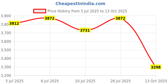 ajio.com sonata His & Her Couple Analogue Watch Set sonata Price History Graph from 5 Jul 2025 to 13 Oct 2025