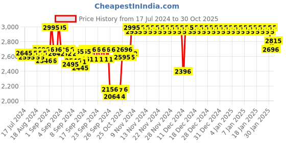 ajio.com sonata His & Her Couple Watch Set sonata Price History Graph from 17 Jul 2024 to 30 Oct 2025