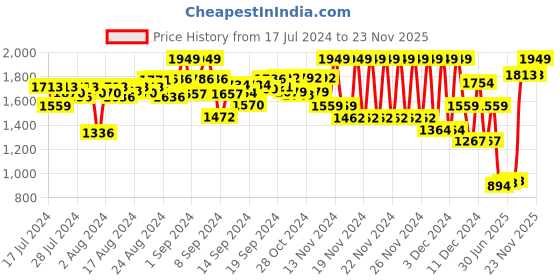ajio.com sonata Men 7147NL01 Analogue Watch with Plastic Strap sonata Price History Graph from 17 Jul 2024 to 23 Nov 2025