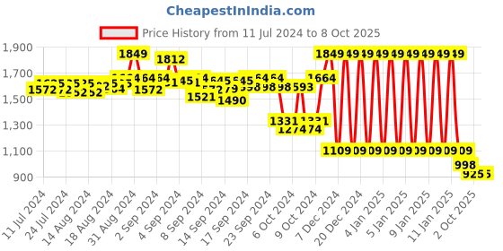 ajio.com sonata Men Analog Watch - 7149QL02 sonata Price History Graph from 11 Jul 2024 to 7 Oct 2025